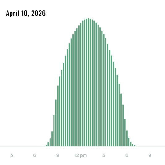 Solar Energy Production, April 10, 2026