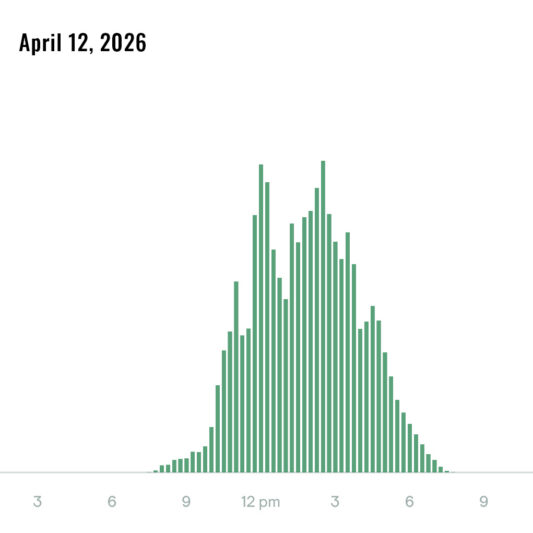 Solar Energy Production, April 12, 2026