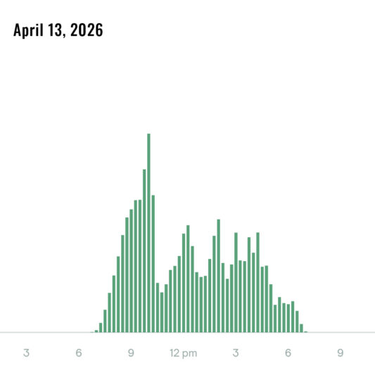 Solar Energy Production, April 13, 2026