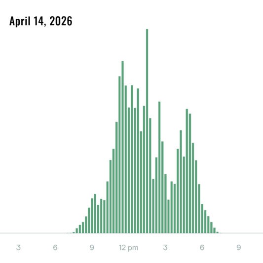 Solar Energy Production, April 14, 2026