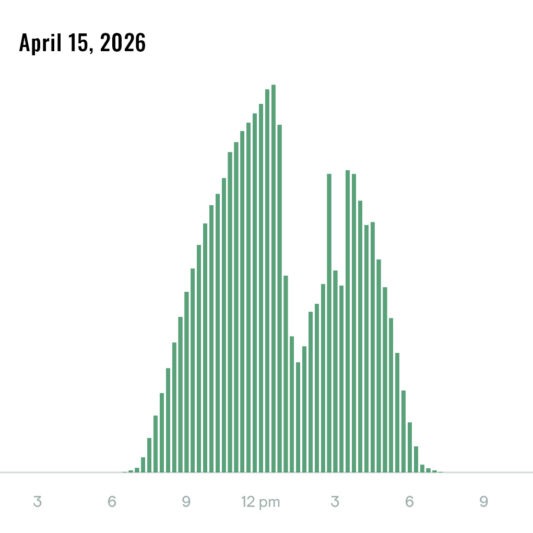Solar Energy Production, April 15, 2026