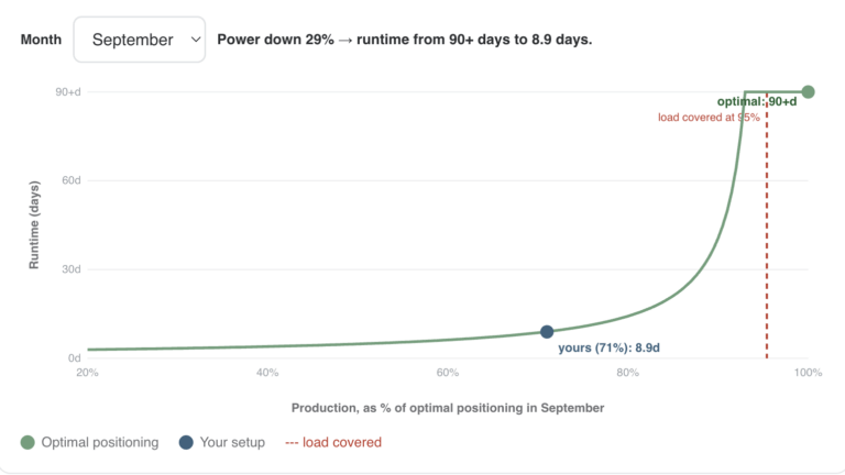 Solar Margin chart in September