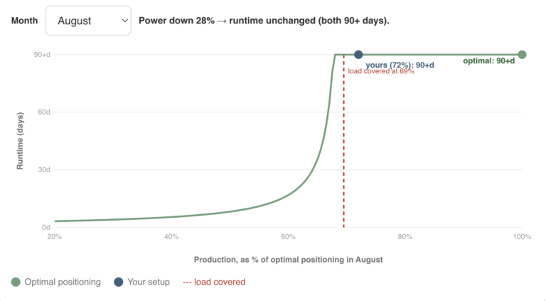 Solar Margin chart in August