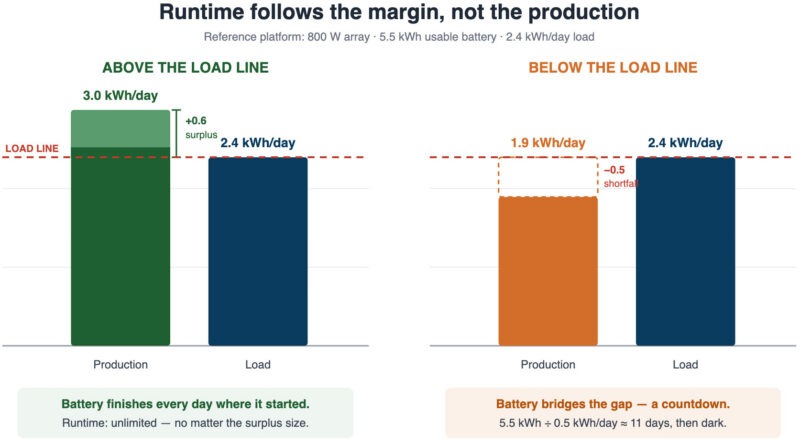 Runtime follows the margin, not the production