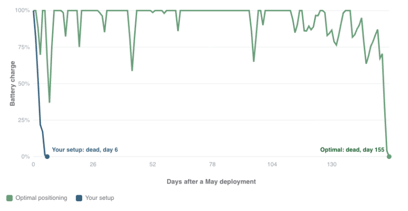 Run Time Chart