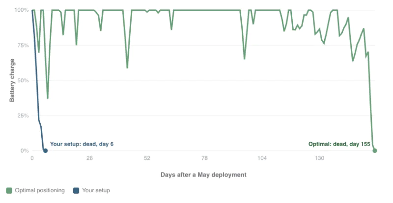 Run Time Chart